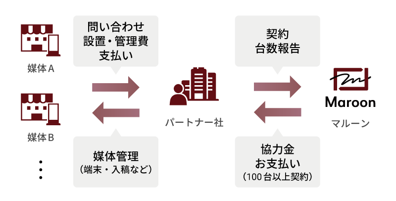取次店契約とは